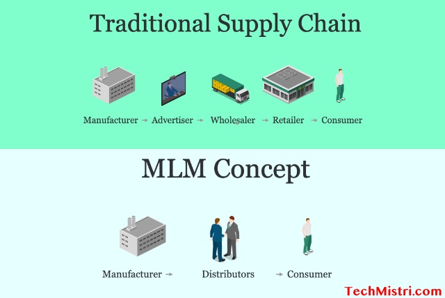 mlm-vs-traditional-supply-chain