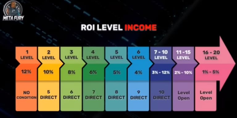Metafury level income